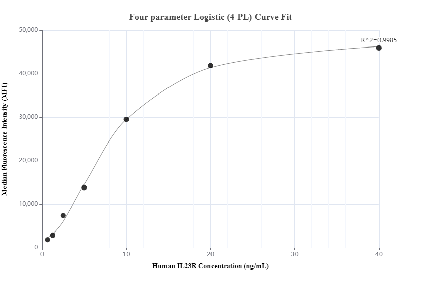 Cytometric bead array standard curve of MP01048-3